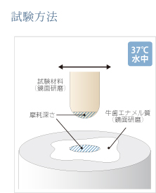 試験方法