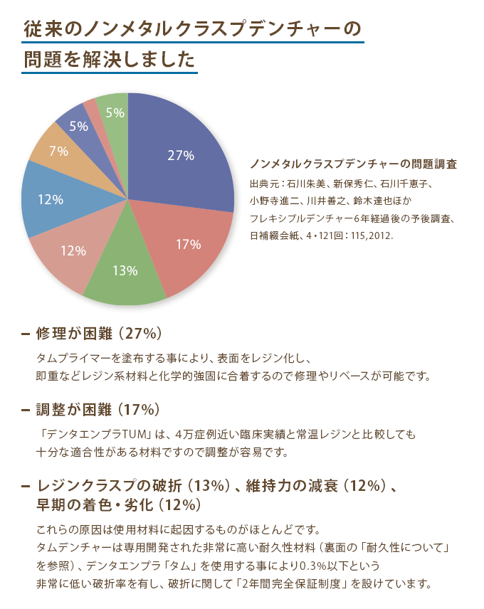 従来のノンメタルクラスプデンチャーの問題を解決しました